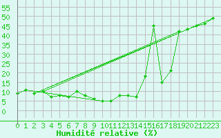 Courbe de l'humidit relative pour Envalira (And)