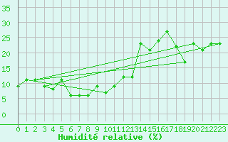 Courbe de l'humidit relative pour Titlis