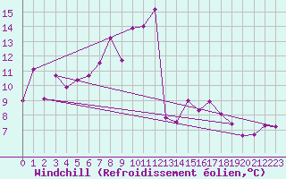 Courbe du refroidissement olien pour Oschatz