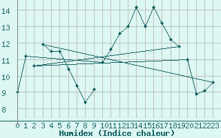 Courbe de l'humidex pour Reims-Prunay (51)