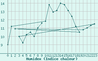 Courbe de l'humidex pour Cap Corse (2B)