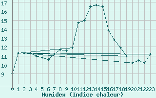 Courbe de l'humidex pour Puerto de Leitariegos