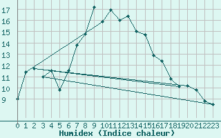 Courbe de l'humidex pour Hoogeveen Aws