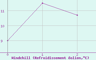 Courbe du refroidissement olien pour Essendon