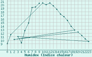 Courbe de l'humidex pour Tingvoll-Hanem