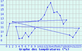 Courbe de tempratures pour Oberriet / Kriessern