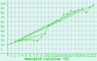 Courbe de l'humidit relative pour La Dle (Sw)