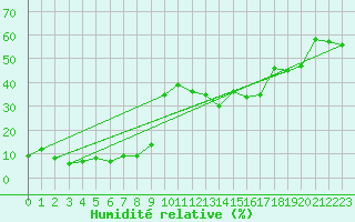 Courbe de l'humidit relative pour Feldberg-Schwarzwald (All)