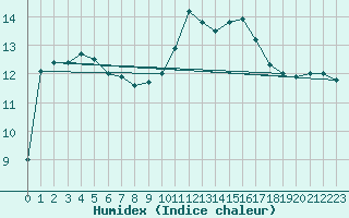 Courbe de l'humidex pour Mazres Le Massuet (09)