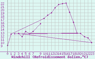 Courbe du refroidissement olien pour Lans-en-Vercors (38)