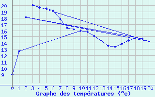 Courbe de tempratures pour Dwellingup