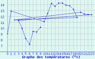 Courbe de tempratures pour Pointe de Socoa (64)