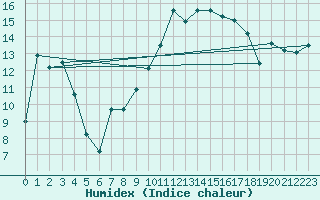 Courbe de l'humidex pour Pointe de Socoa (64)