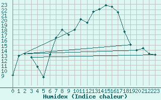Courbe de l'humidex pour Wien Mariabrunn