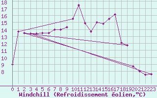 Courbe du refroidissement olien pour Larkhill