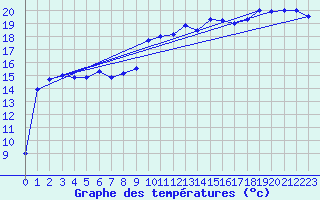 Courbe de tempratures pour Troyes (10)