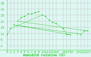 Courbe de l'humidit relative pour In Salah North