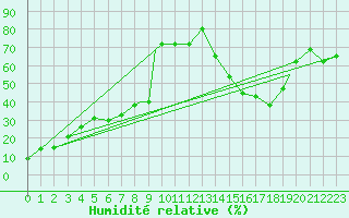 Courbe de l'humidit relative pour Truth Or Consequences, Truth Or Consequences Municipal Airport