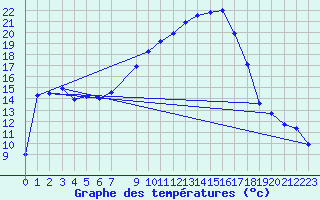 Courbe de tempratures pour Lans-en-Vercors (38)