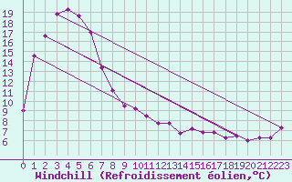 Courbe du refroidissement olien pour Armidale Airport Aws