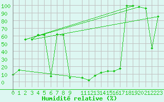 Courbe de l'humidit relative pour Maupas - Nivose (31)