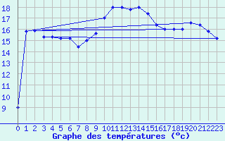 Courbe de tempratures pour Cap Mele (It)