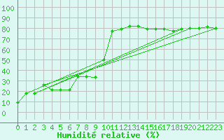 Courbe de l'humidit relative pour Pitztaler Gletscher