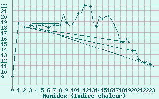 Courbe de l'humidex pour Odiham