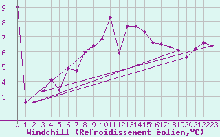 Courbe du refroidissement olien pour Corsept (44)