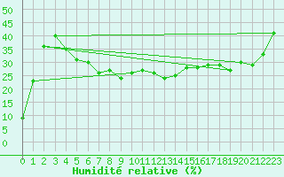 Courbe de l'humidit relative pour Torino / Bric Della Croce