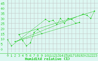 Courbe de l'humidit relative pour Gornergrat