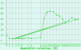 Courbe de l'humidit relative pour Pirou (50)