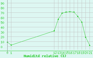 Courbe de l'humidit relative pour Herbault (41)