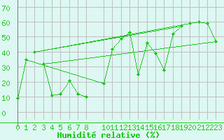 Courbe de l'humidit relative pour Pirou (50)