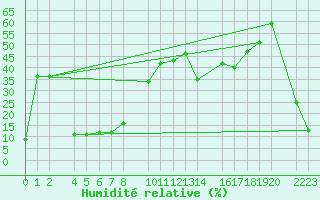 Courbe de l'humidit relative pour Sierra Nevada