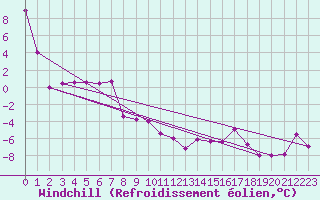 Courbe du refroidissement olien pour Engins (38)