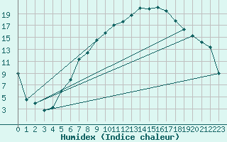 Courbe de l'humidex pour Buchen, Kr. Neckar-O