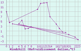 Courbe du refroidissement olien pour Bielsa