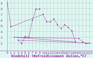 Courbe du refroidissement olien pour Rodkallen