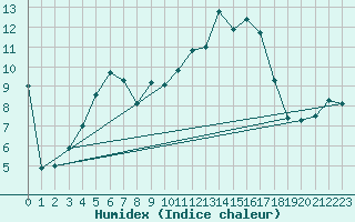 Courbe de l'humidex pour Tammisaari Jussaro