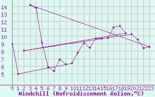 Courbe du refroidissement olien pour Lans-en-Vercors (38)