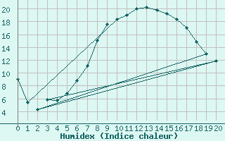 Courbe de l'humidex pour Kikinda