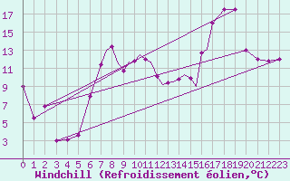 Courbe du refroidissement olien pour Lossiemouth
