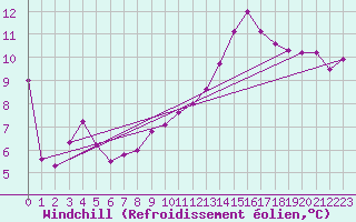 Courbe du refroidissement olien pour Nice (06)