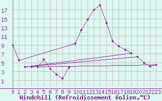 Courbe du refroidissement olien pour Daroca