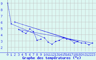 Courbe de tempratures pour Cheylard (07)