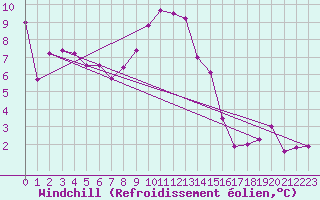 Courbe du refroidissement olien pour La Chapelle-Montreuil (86)