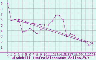 Courbe du refroidissement olien pour Le Havre - Octeville (76)