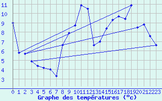 Courbe de tempratures pour Angers-Marc (49)