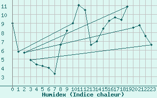 Courbe de l'humidex pour Angers-Marc (49)